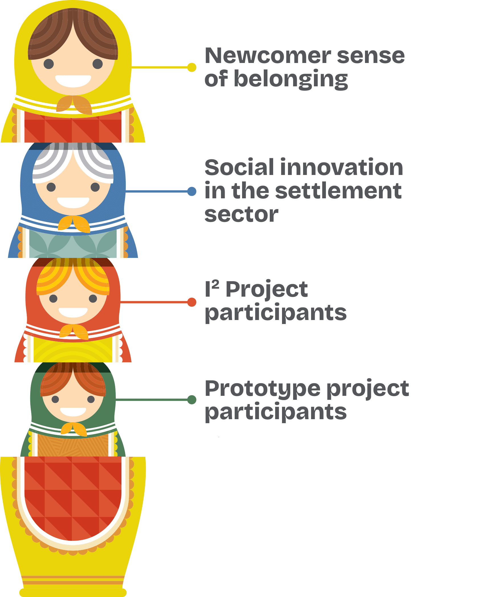 An illustration of a babushka doll with four sections. The first outer doll represents 'Newcomer sense of belonging', the second inner doll represents 'social innovation in the settlement sector', the third inner doll represents 'I2 project participants' and the final inner doll represents 'prototype project participants'.